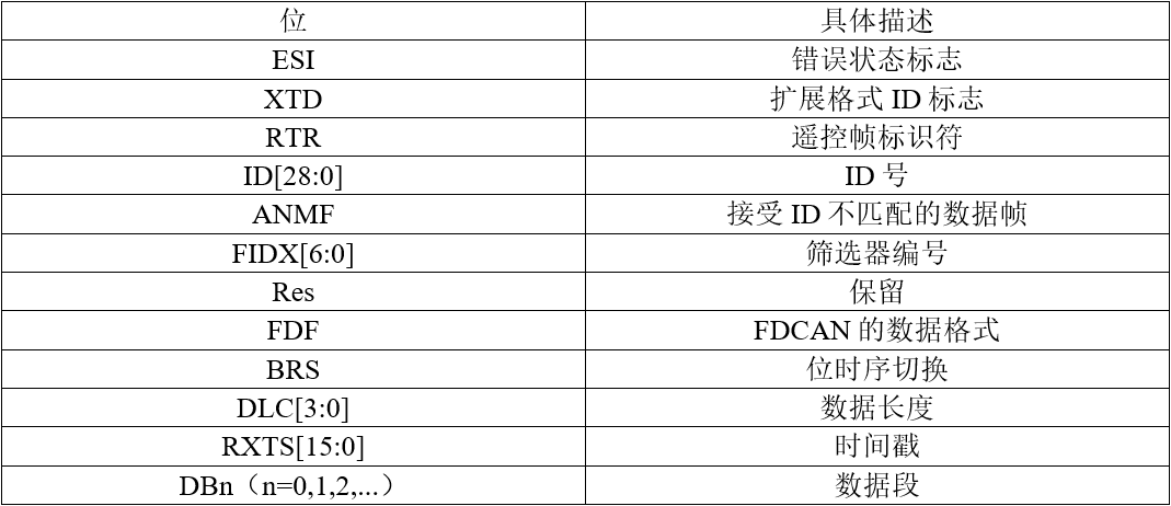 接受FIFO数据格式的具体描述