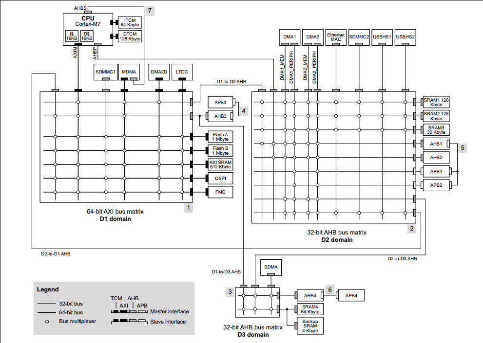 STM32H7的内部架构