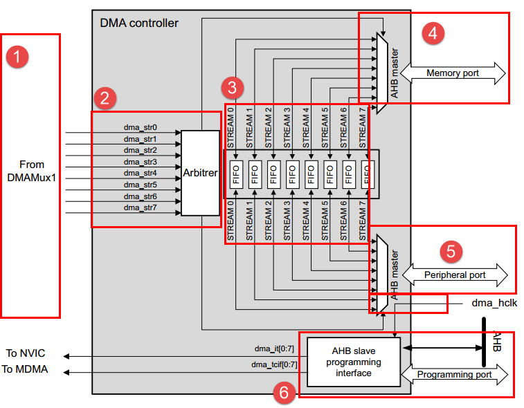 DMA框图