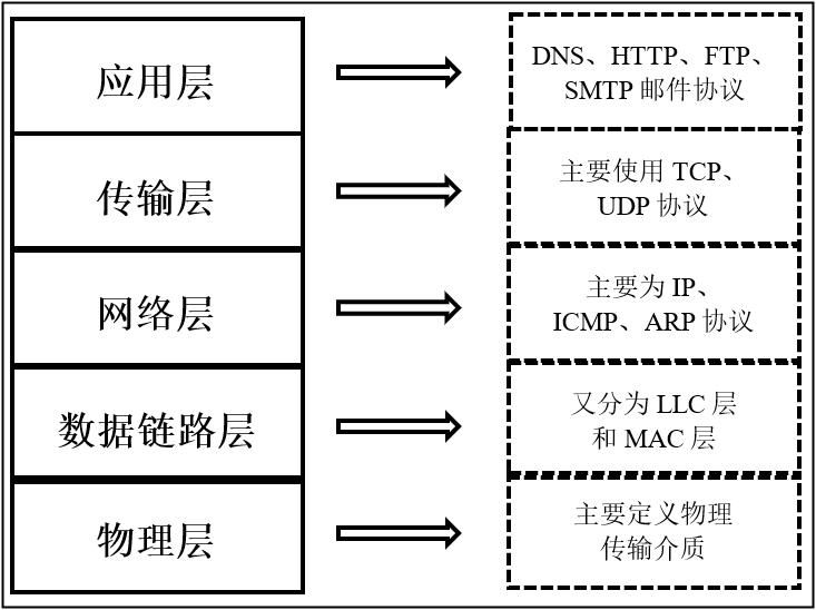 TCP/IP混合参考模型