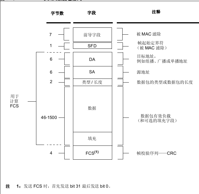 MAC数据包格式