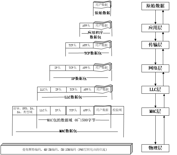 数据经过每一层的封装和还原