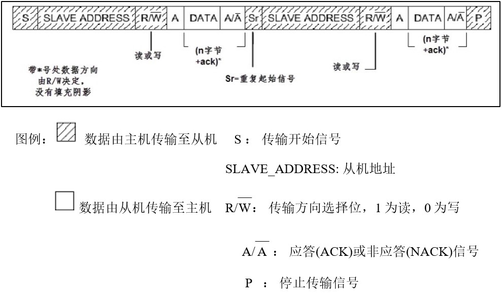 I2C通讯复合格式