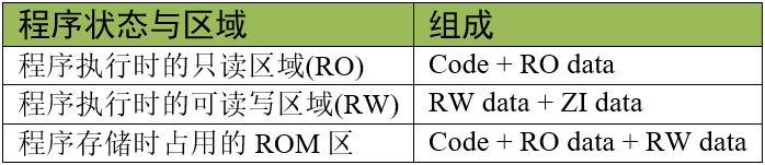 程序状态区域的组成