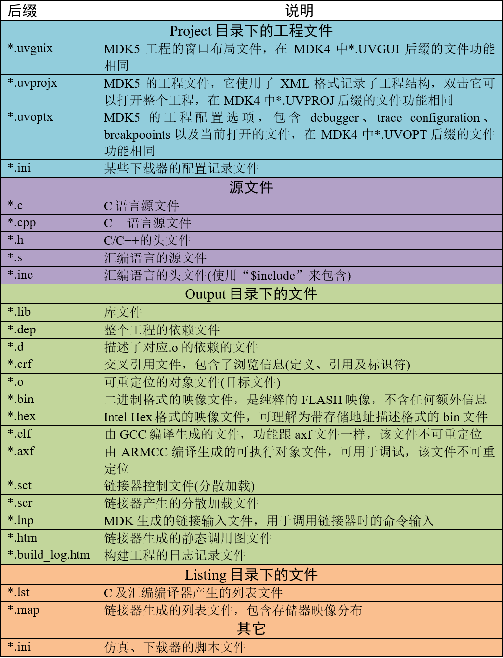 MDK常见的文件类型