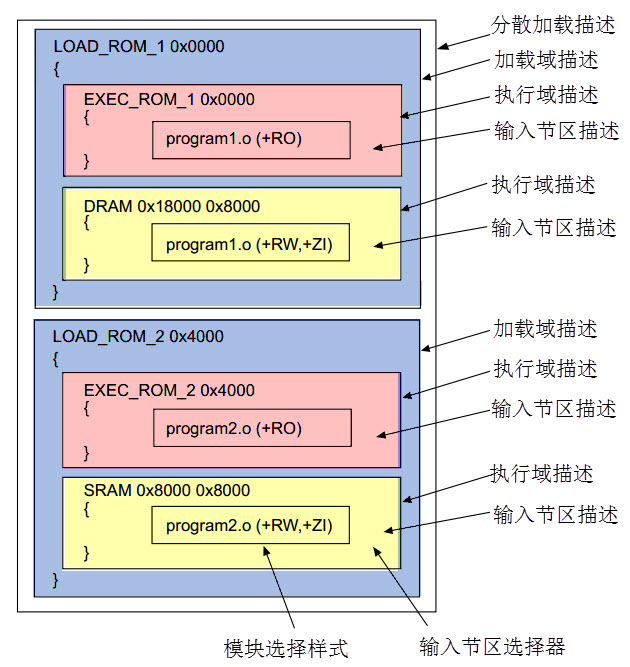 分散加载文件的整体结构