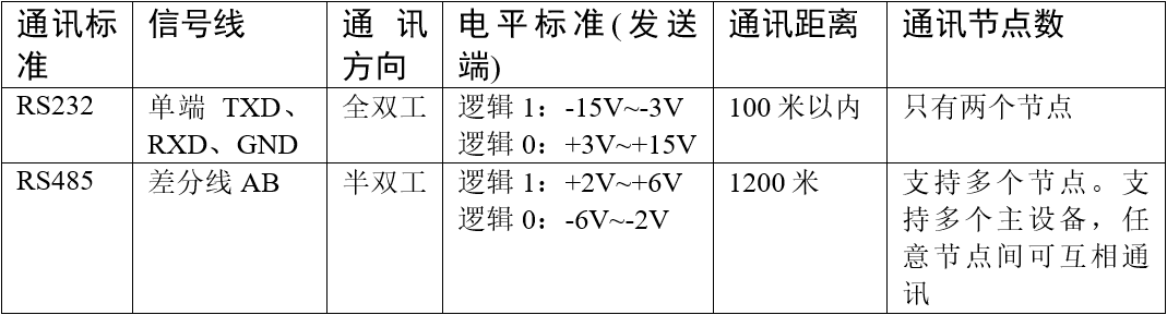 标准对比