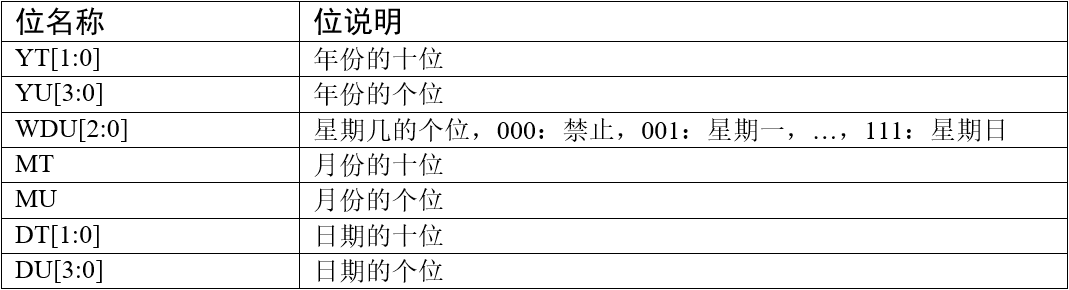 RTC日期寄存器位功能说明