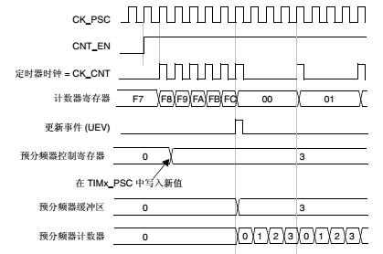 基本定时器时钟源分频