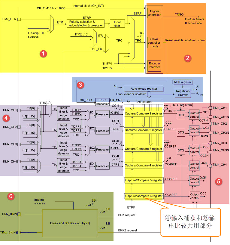 高级控制定时器功能框图