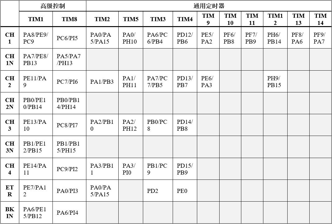 高级控制和通用定时器通道引脚分布