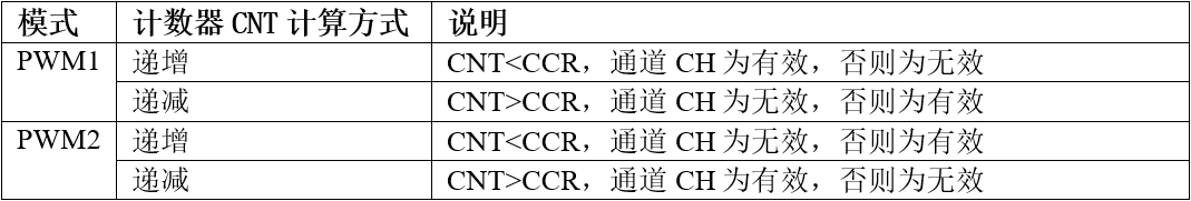 PWM1与PWM2模式的区别