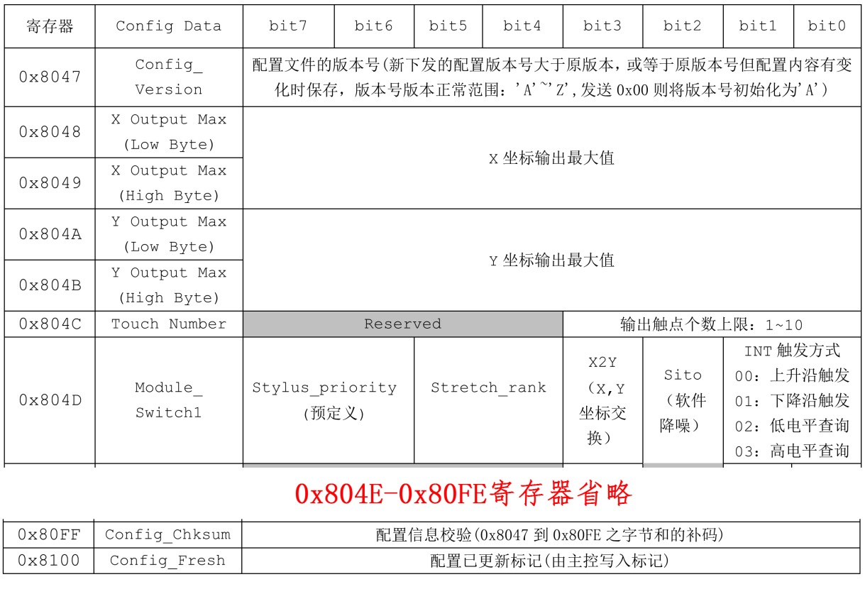 图 28‑10 部分寄存器配置说明