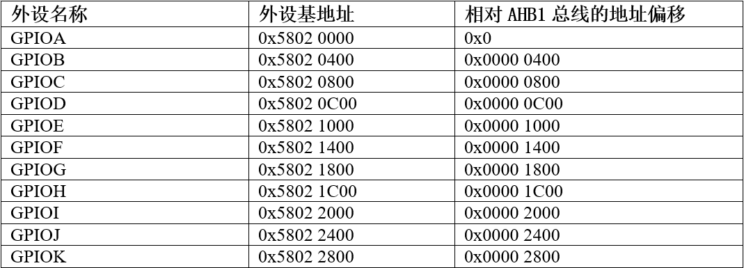 外设GPIO基地址