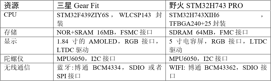 三星 GearFit 智能手环