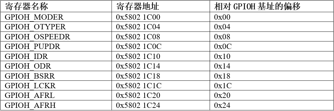 GPIO端口置位_复位寄存器说明