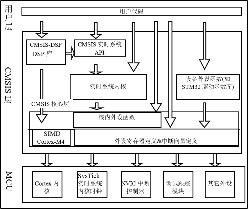 CMSIS架构