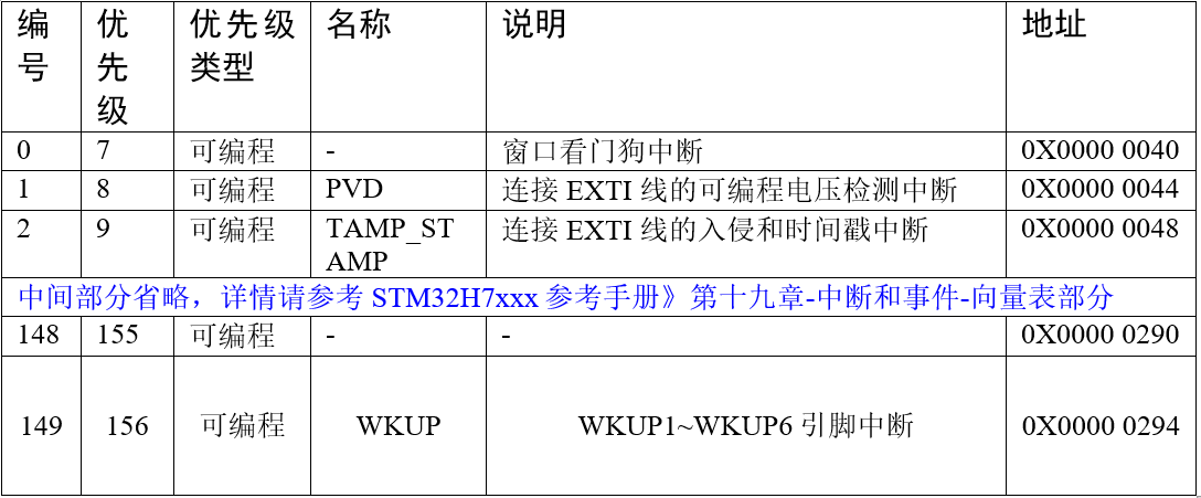 H743外部中断清单