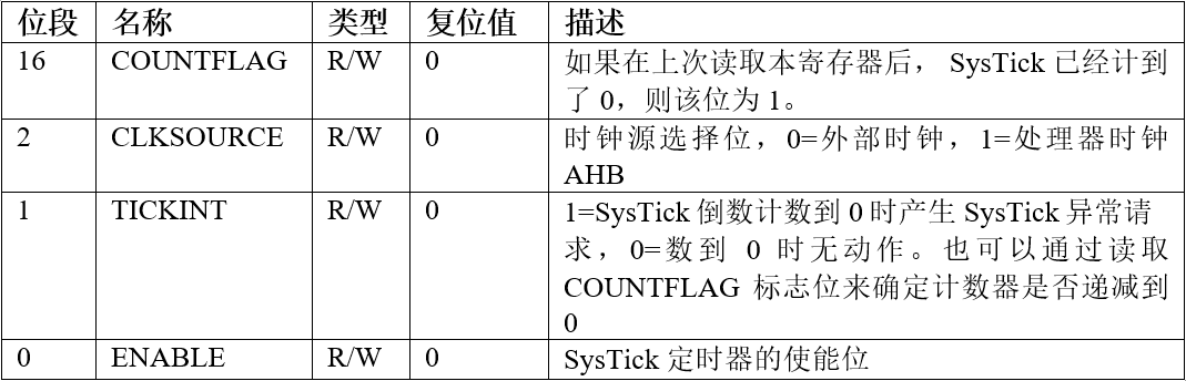 SHPR1寄存器