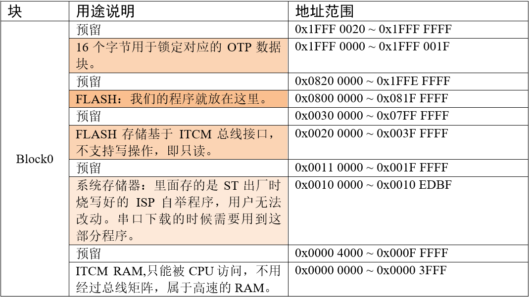 STM32芯片架构简图