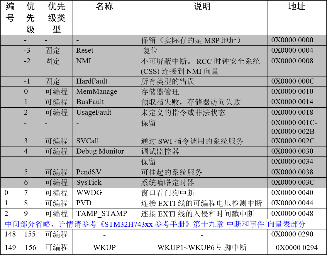 STM32H743量表