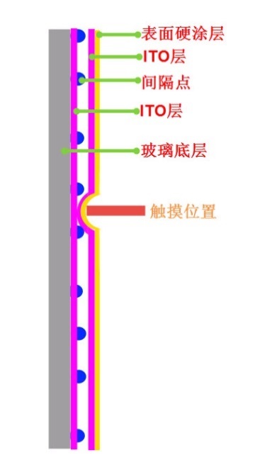 图 28‑3 电阻式触摸屏结构