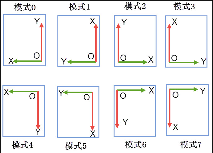 图 26‑33 液晶屏的8种扫描模式