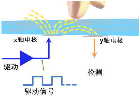 图 28‑6 电容触摸屏基本原理