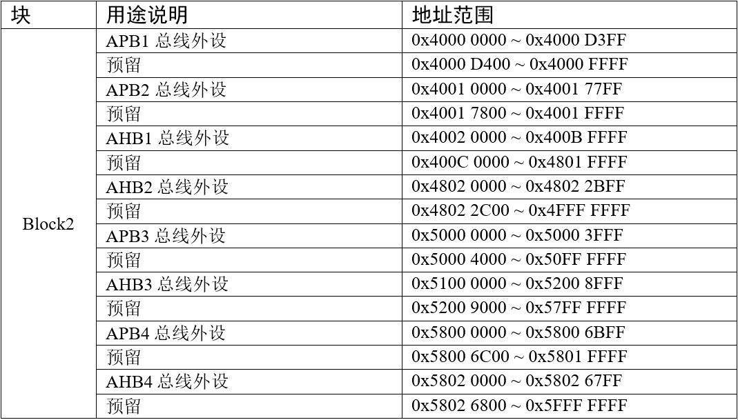 存储器Block0内部区域功能划分