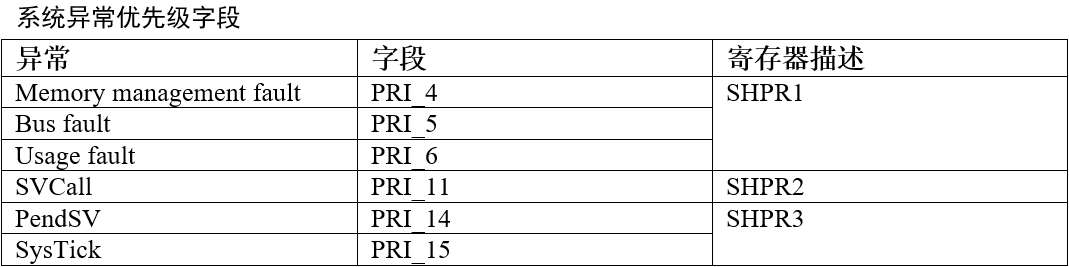 系统异常优先级字段