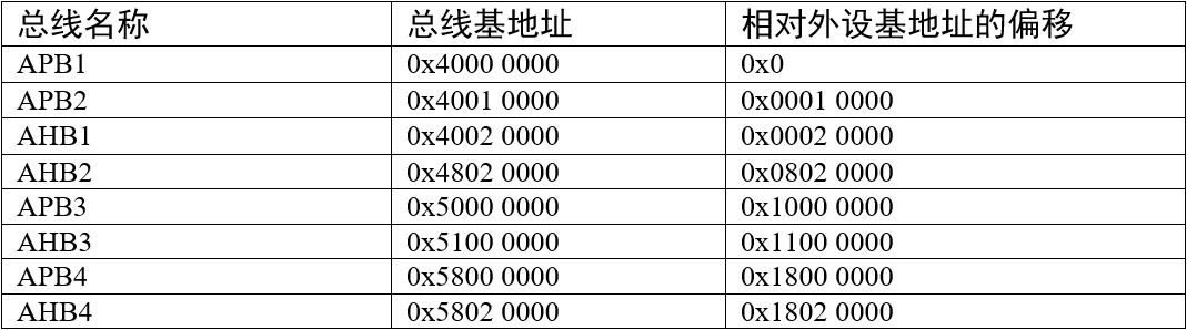 存储器Block2内部区域功能划分