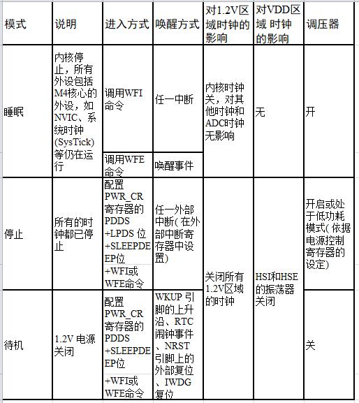 STM32的低功耗模式说明