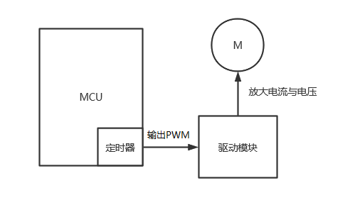 ../_images/定时器与电机的关系.png