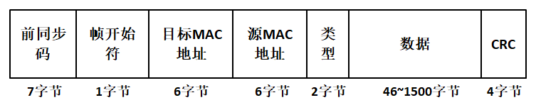 图 10‑1以太网帧结构