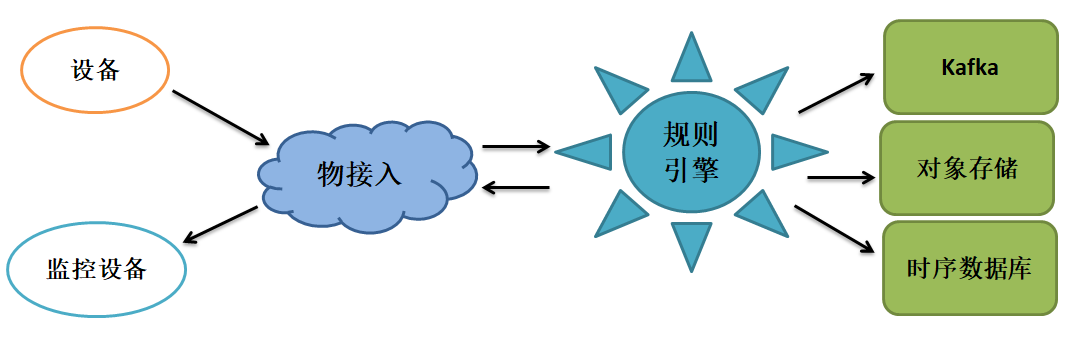 图 22‑12规则引擎示意图