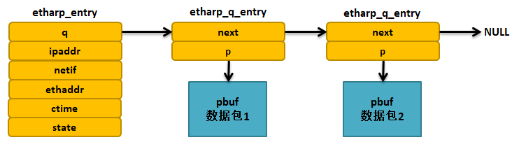 图 10‑4 ARP表项上挂起的数据包队列