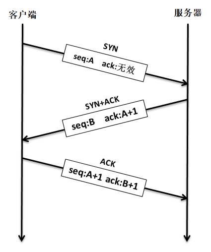 图 13‑7建立连接示意图