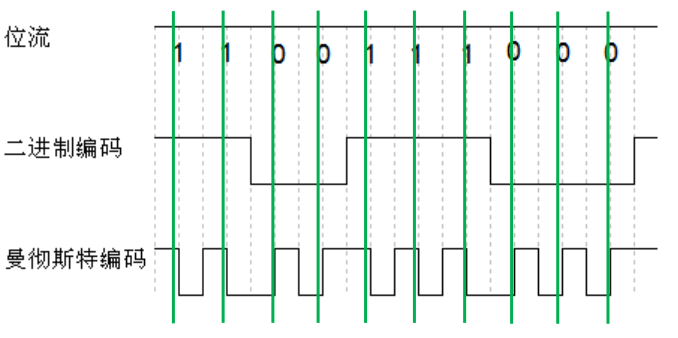 图 3‑1曼彻斯特编码