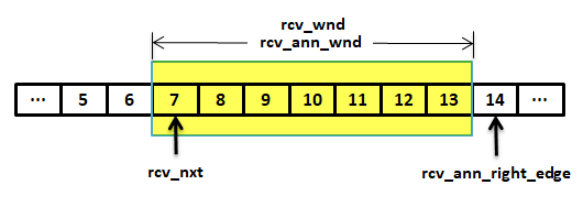 图 13‑16接收窗口示意图