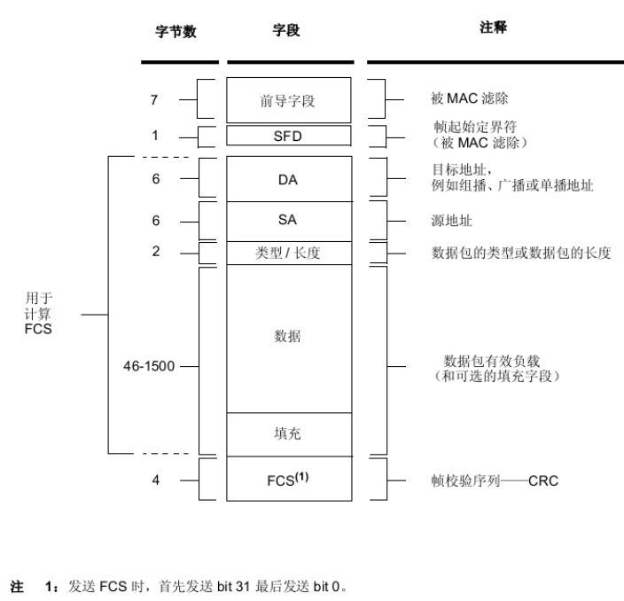 图 3‑2 MAC 数据包格式