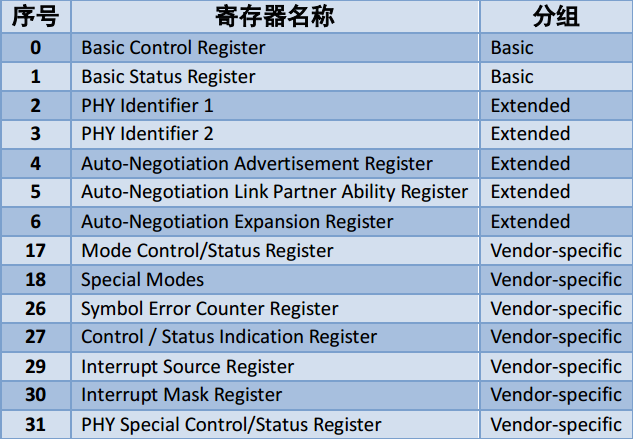 图 3‑9LAN8720A 寄存器列表