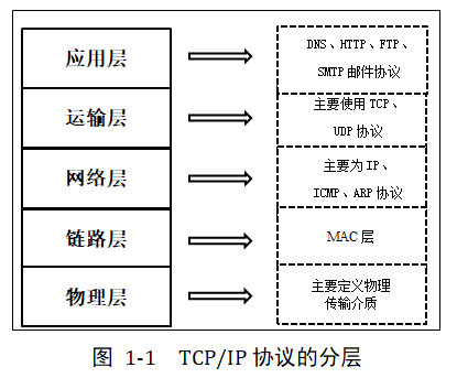 图 1‑1 TCP/IP协议的分层