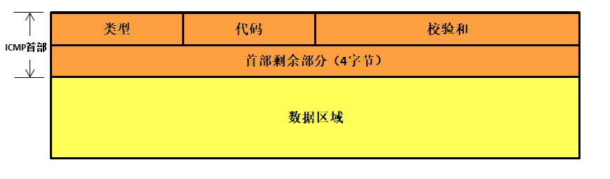 图 12‑2ICMP报文格式