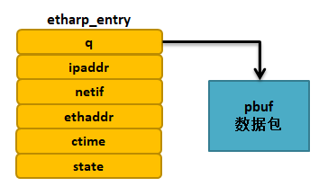 图 10‑3 ARP表项上的单个挂起数据包