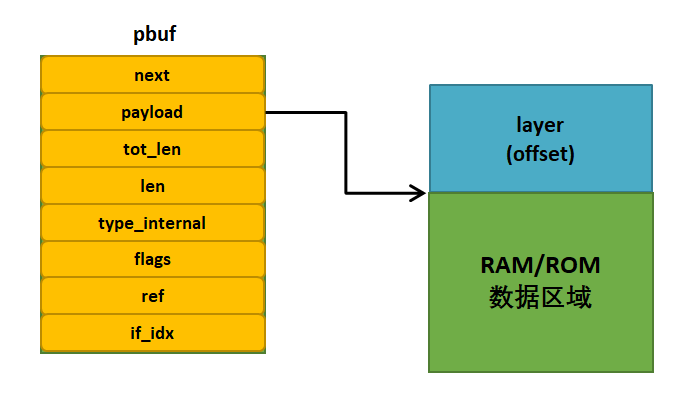 图 6‑3 PBUF_ROM/PBUF_REF类型pbuf