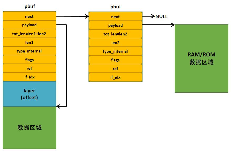 图 6‑4不同类型的pbuf组成pbuf链表