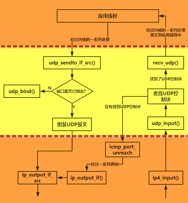 图 14‑4UDP协议的处理过程