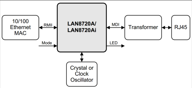 图 3‑7由 LAN8720A 组成的网络系统结构