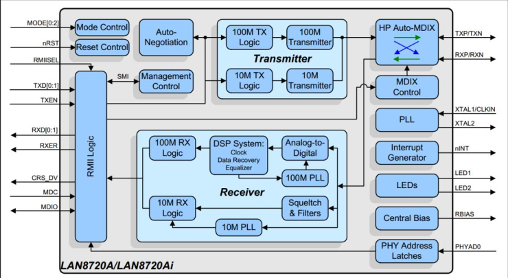 图 3‑8LAN8720A 内部系统结构