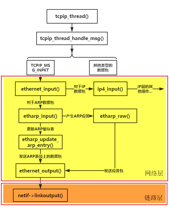 图 10‑9ARP协议处理的流程示意图